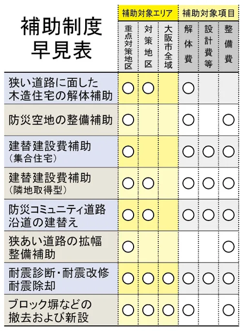 補助制度早見表