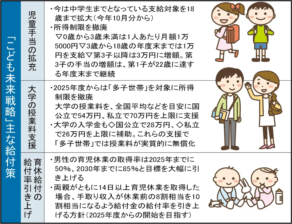 「こども未来戦略」主な給付策