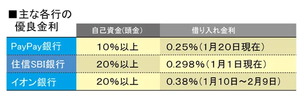 主な各行の優良金利