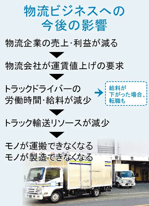 物流ビジネスへの今後の影響