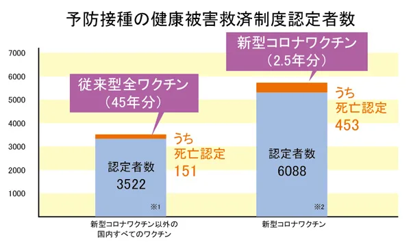 予防接種の健康被害救済制度認定者数