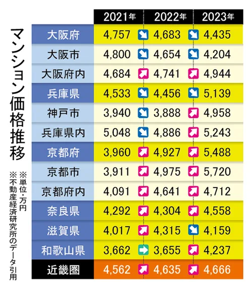 マンション価格推移