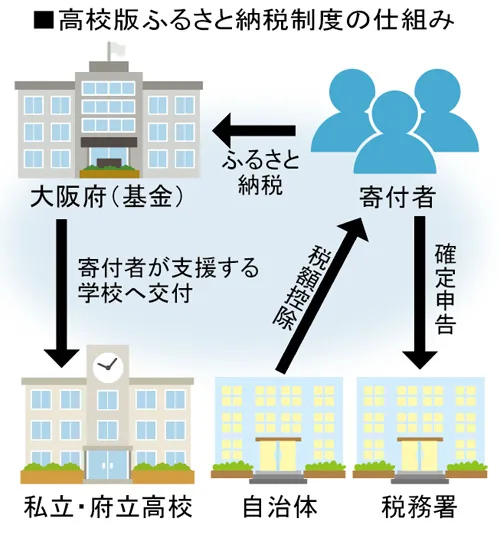 高校版ふるさと納税