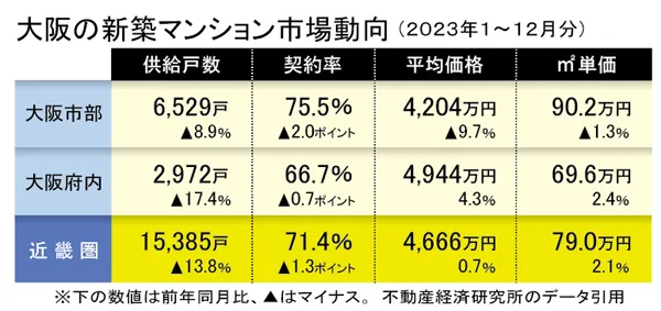 大阪の新築マンション市場動向 （２０２３年１～１２月分）