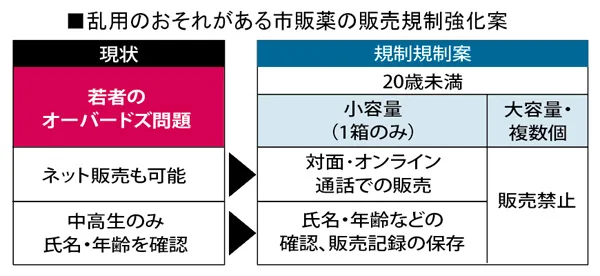 乱用のおそれがある市販薬の販売規制強化案