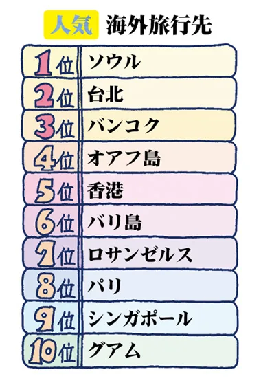 人気海外旅行先