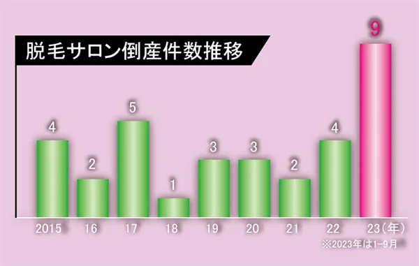 脱毛サロン倒産件数推移