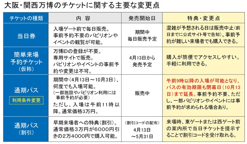 大阪・関西万博のチケットに関する主要な変更点