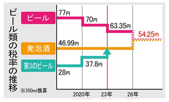 ビール類の税率の推移