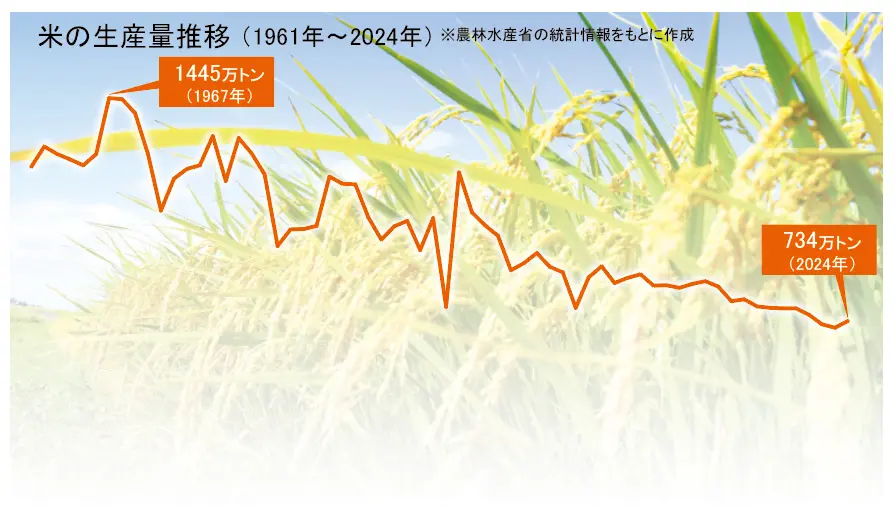 米の生産量推移
