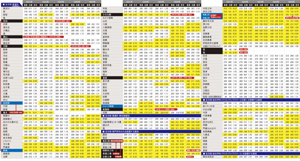 ［大阪府立高］ 過去5年の競争倍率