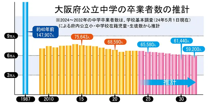 大阪府公立中学の卒業者数の推計