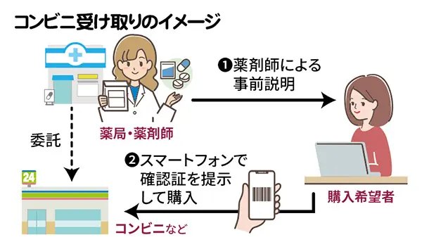 コンビニ受け取りのイメージ