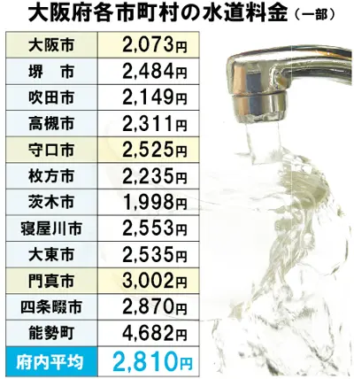 ▲※平成２８年９月１日現在、上水道料金（メーター使用料を含む）※料金は２０立方メートルあたり