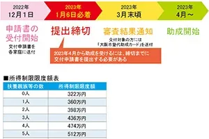 大阪市 塾代助成を小5、6まで拡大