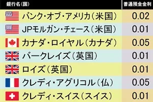世界の銀行の普通預金金利