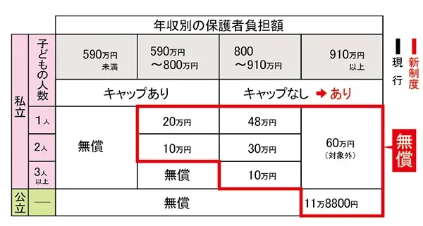 年収別の保護者負担額