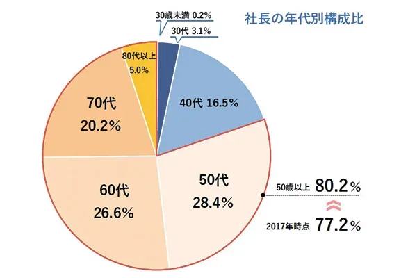 社長の平均年齢と社長交代率の推移1