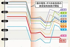 この1年の電気料金の推移（大手電力10社）