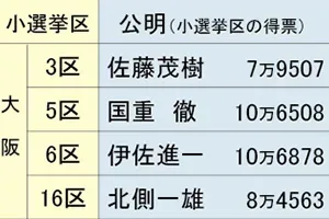 2021年衆院選 大阪4区での公明候補の得票と維新の比例選での得票