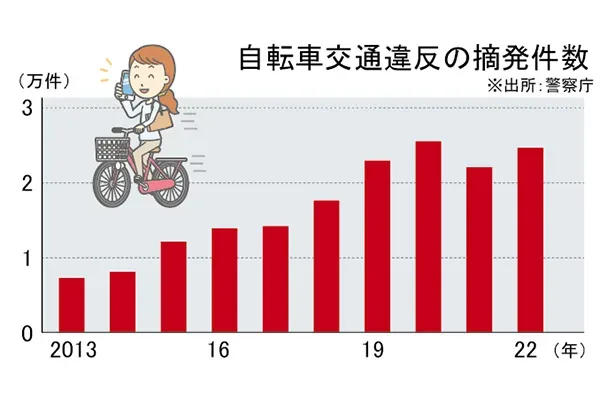 自転車交通違反の摘発件数