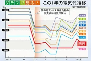 9月の電気代値上がり