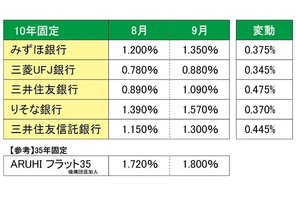 大手5行 住宅ローン固定金利上げ
