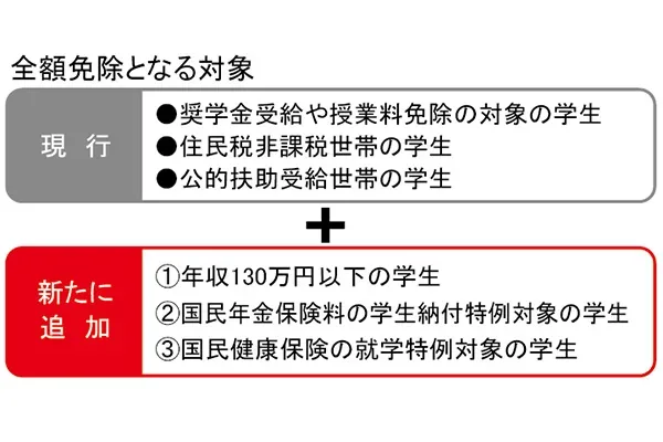 NHK受信料　学生の全額免除を拡大