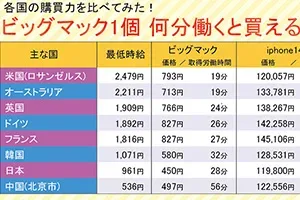 ビッグマック1個 何分働くと買える？
