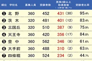 英語資格の活用者数