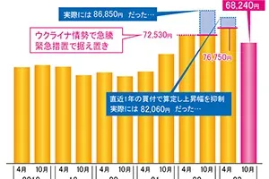 輸入小麦 3年ぶり下落
