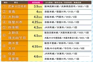 梅田駅まで電車で30分以内の家賃相場が安い駅トップ10