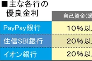 主な各行の優良金利