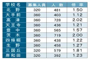 府立高入試 第2回進路希望調査