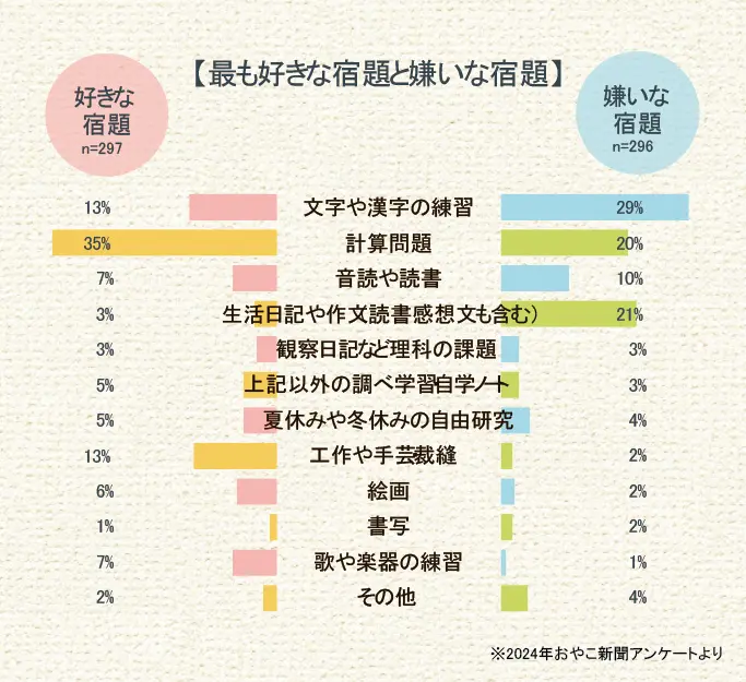 最も好きな宿題と嫌いな宿題